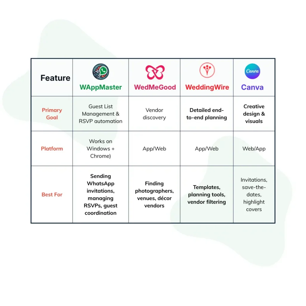 Comparison stating different usage of the wedding planning apps/tools for bride/groom, event managers.