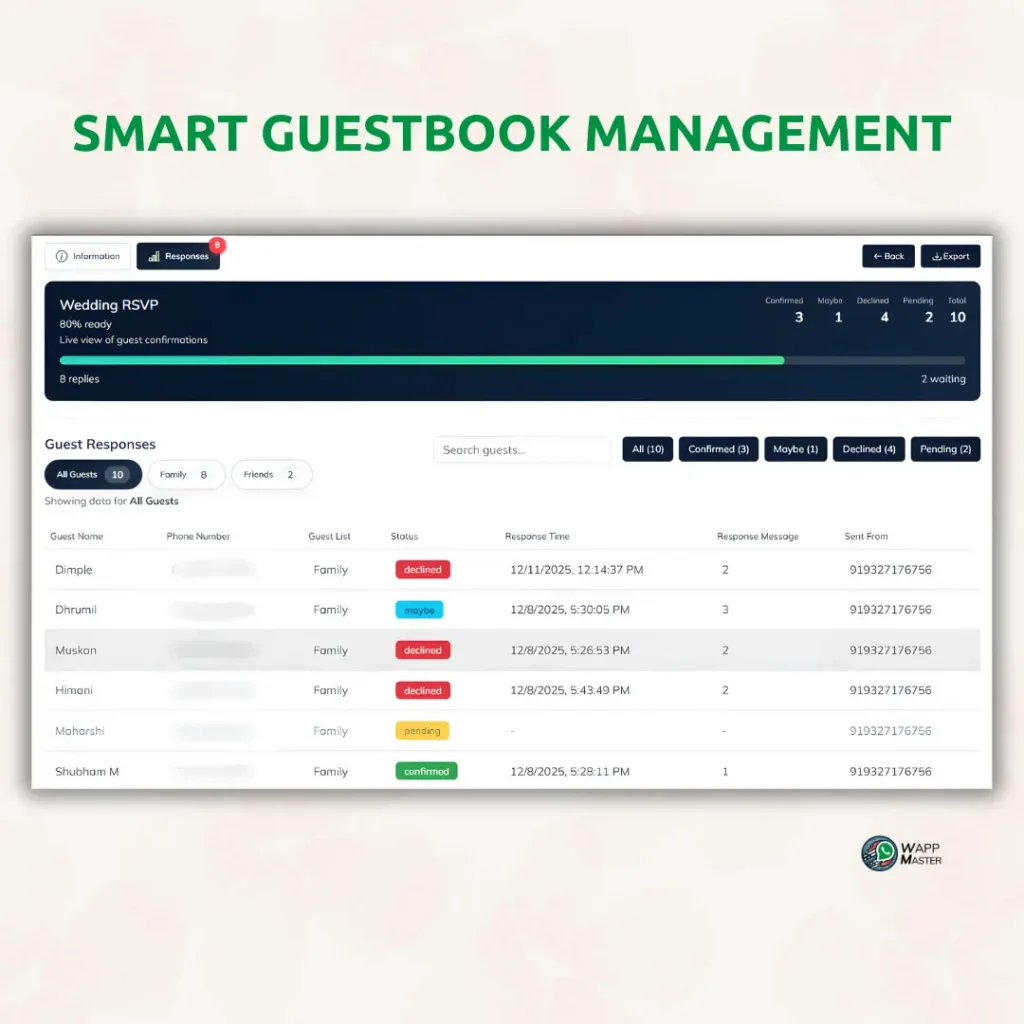 Smart guestbook management dashboard in WappMaster Wedding showing automated wedding RSVP tracking, real-time guest responses, confirmation and decline status, linked WhatsApp invitations, and organized guest lists in one central view.