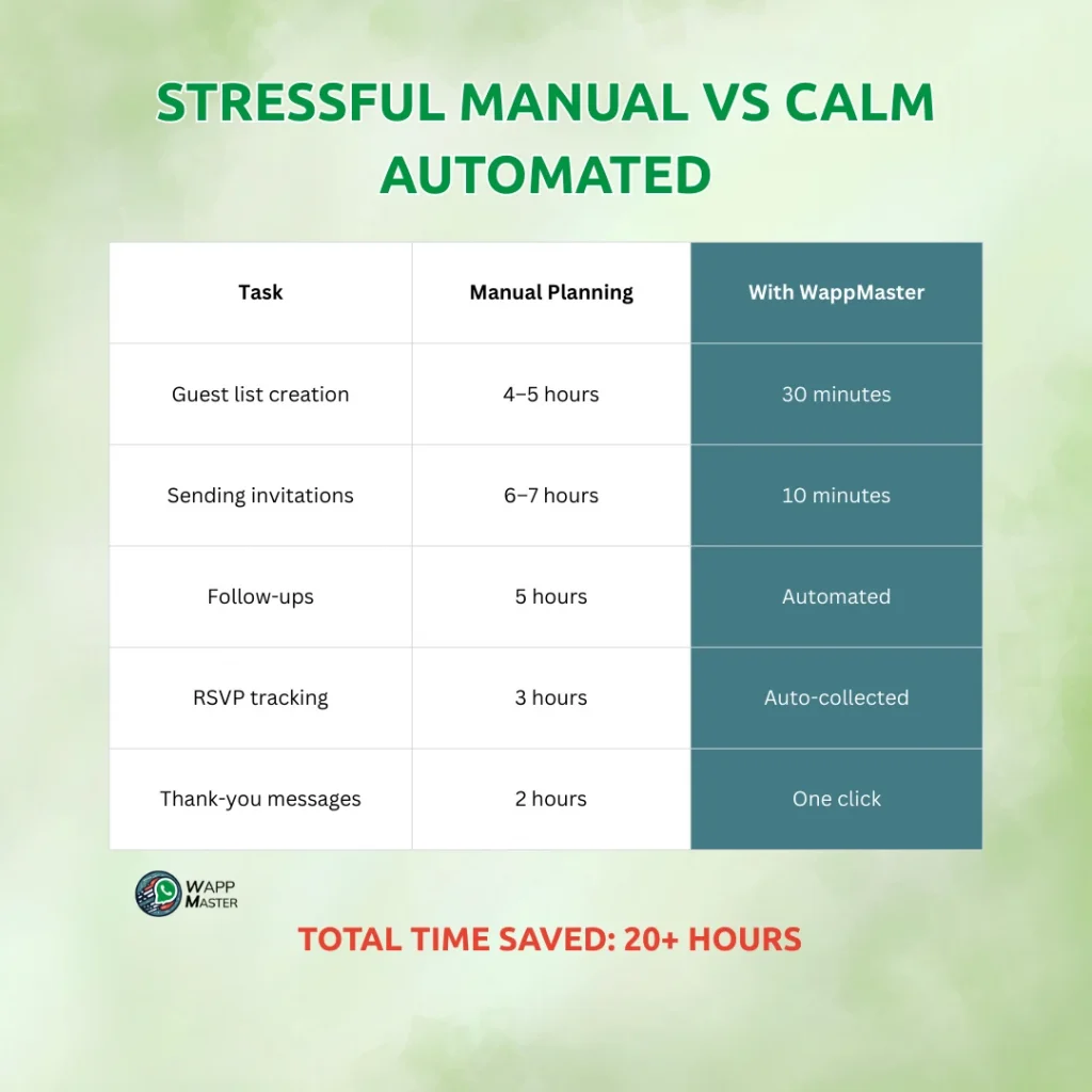Comparison table showing manual WhatsApp invitation sending versus scheduled WhatsApp invitations using WappMaster Wedding Edition, highlighting differences in timing, personalization, RSVP tracking, multiple events, and stress level