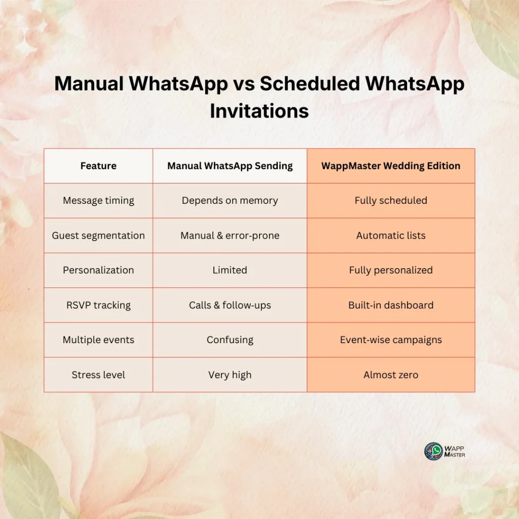 Comparison table showing manual WhatsApp invitation sending versus scheduled WhatsApp invitations using WappMaster Wedding Edition, highlighting differences in timing, personalization, RSVP tracking, multiple events, and stress level